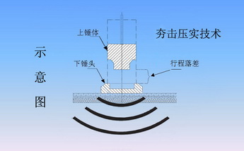 液壓夯實機原理